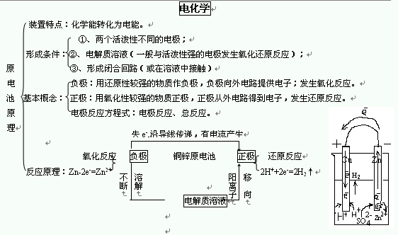 2013高考化學知識點整理:原電池原理