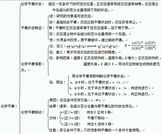 2013高考化學知識點整理化學平衡