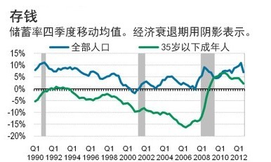 双语：年轻一代开始爱存钱