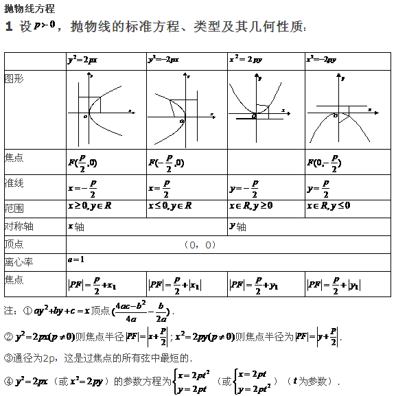 高考數學知識點解析:拋物線的方程