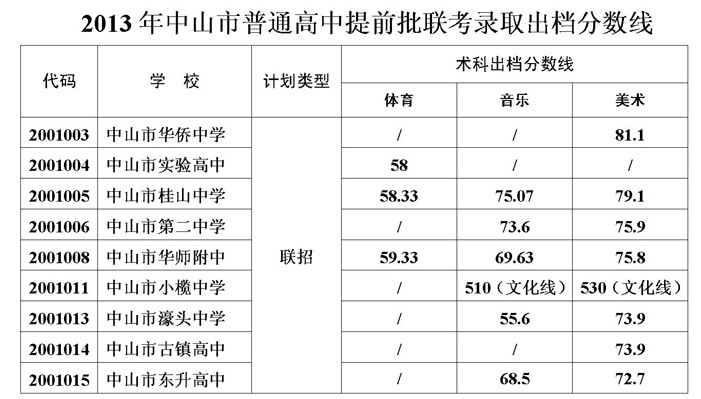 2013年中山普通高中提前批联考录取出档分数线